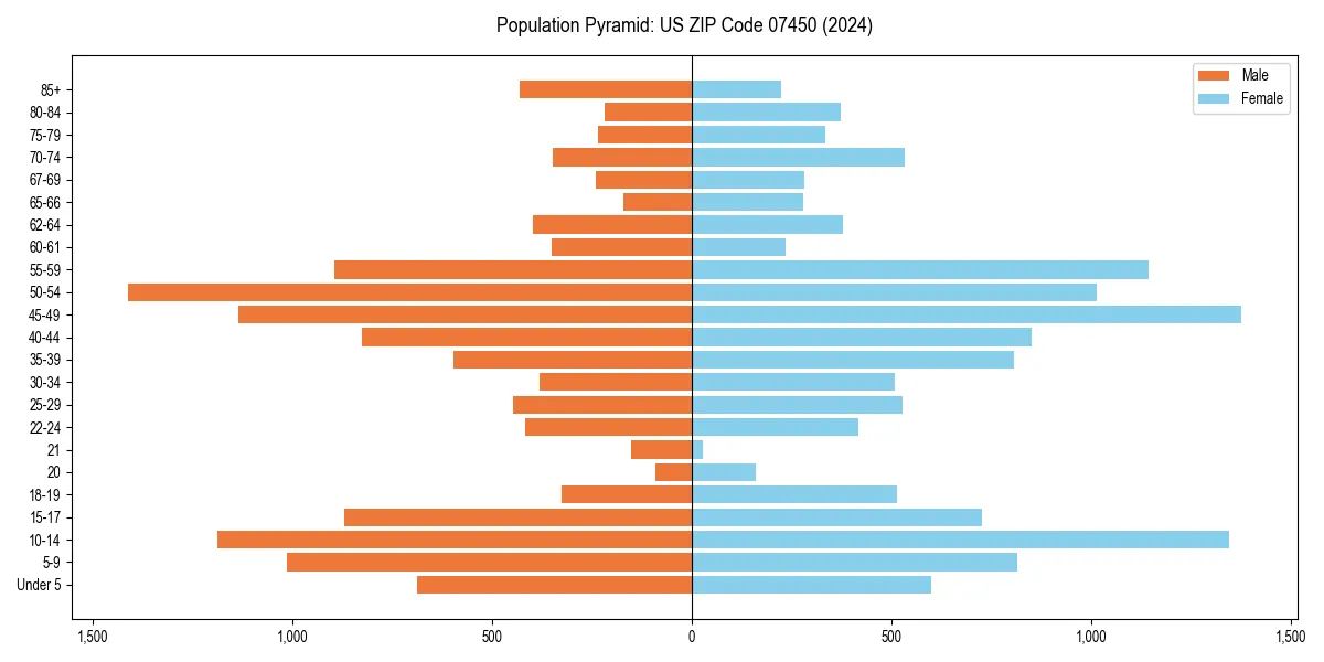 Population pyramid for 