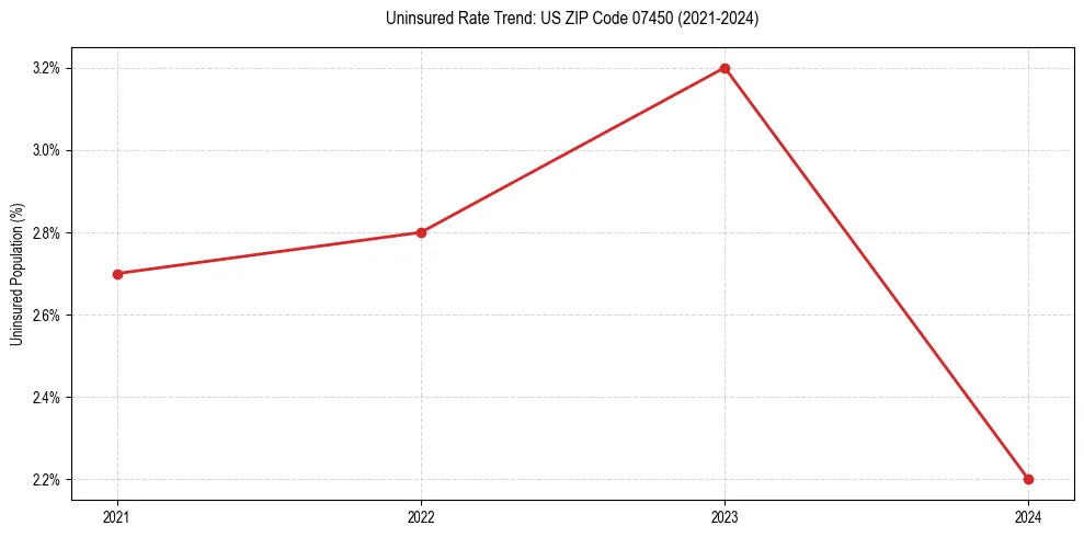 Uninsured trend chart for US ZIP Code 07450