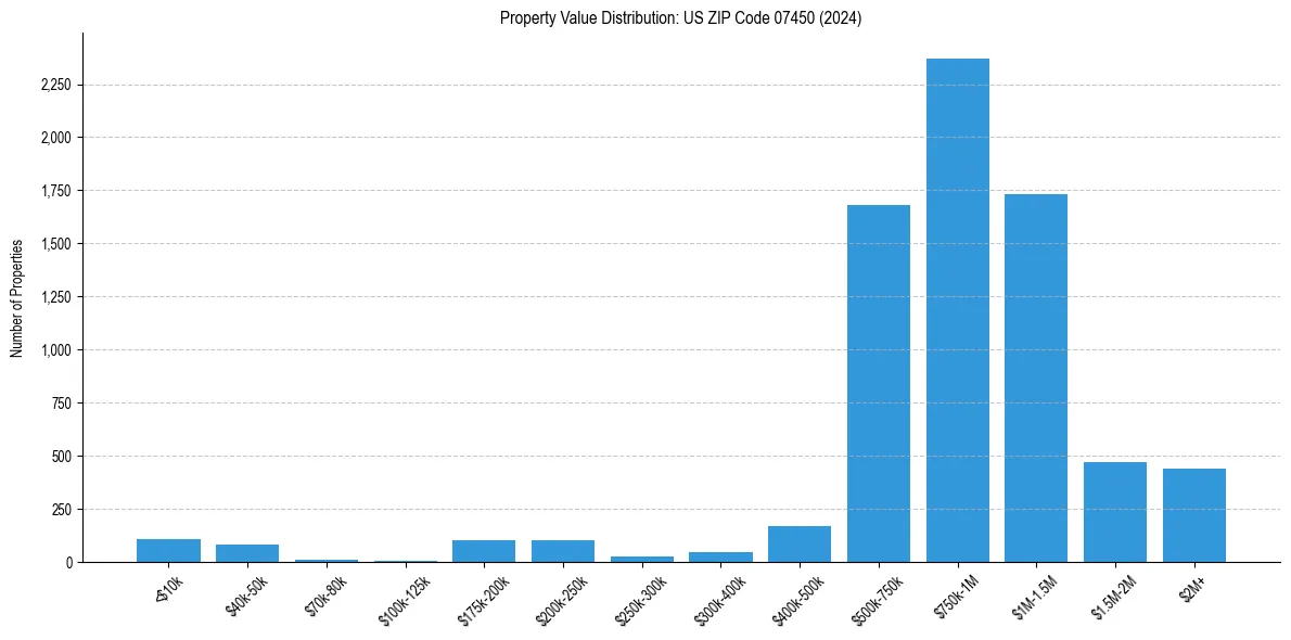 Value Distribution for 
