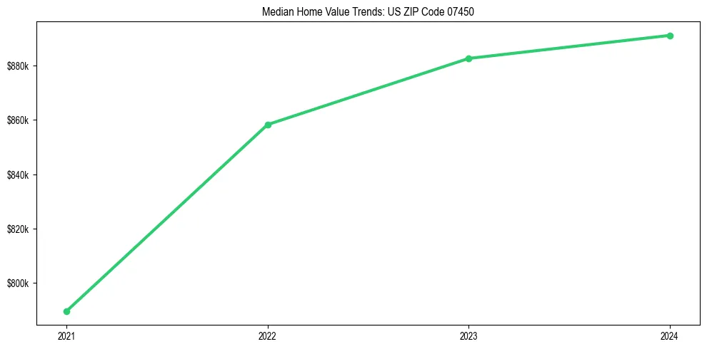 Median property value trends in 