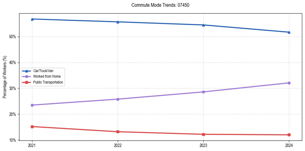 Transportation trends in US ZIP Code 07450