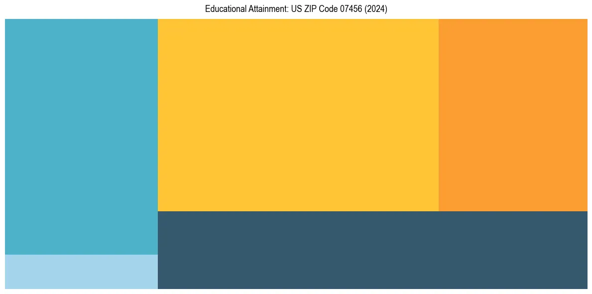 Education Treemap for  in 2024