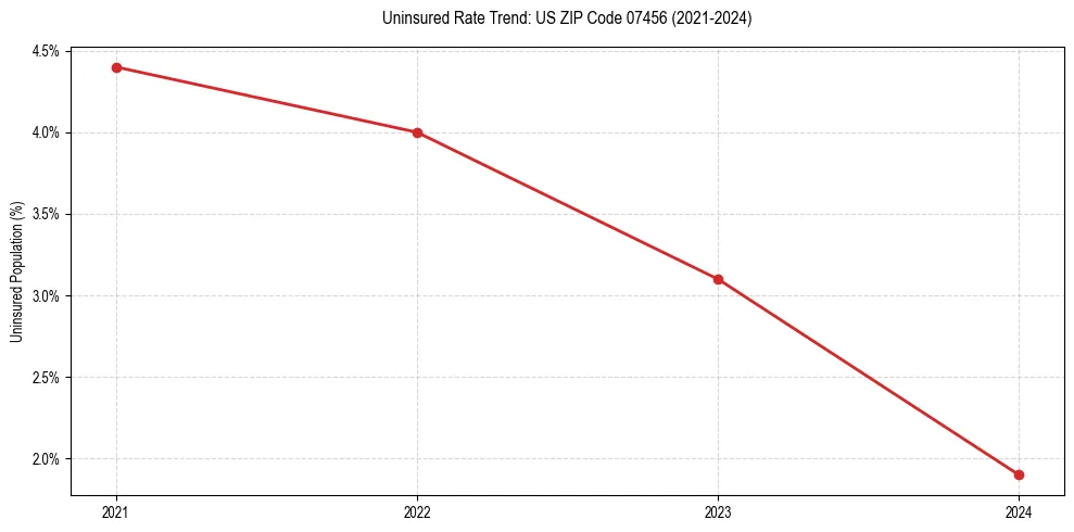 Uninsured trend chart for US ZIP Code 07456