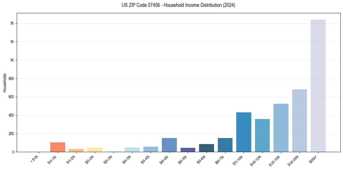 Income Distribution for 