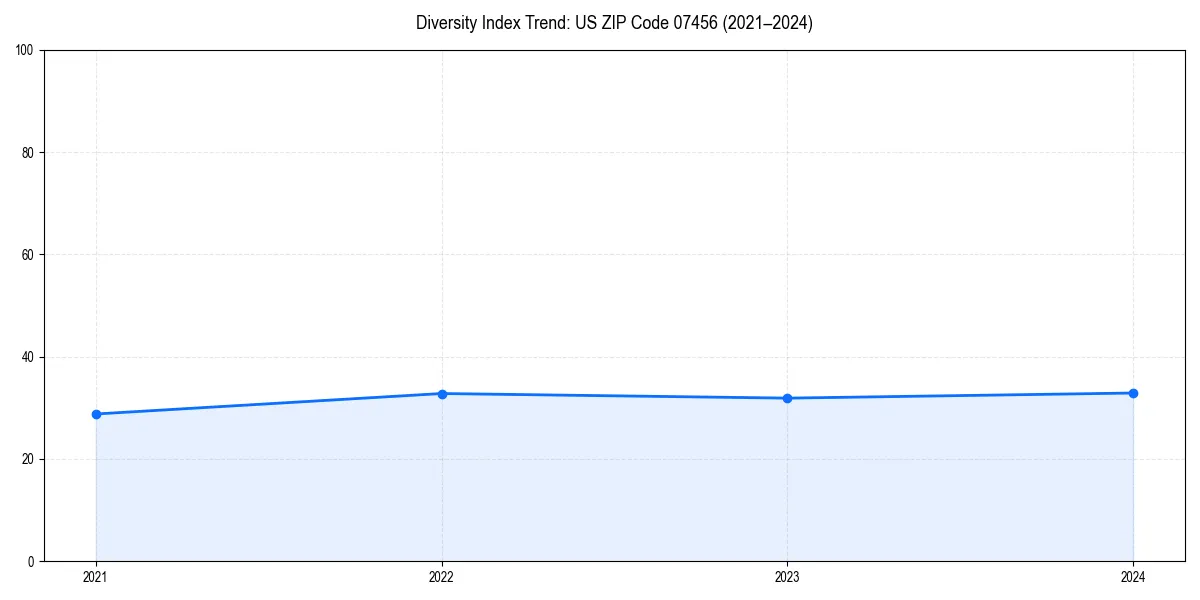 Line chart showing diversity index trends for 