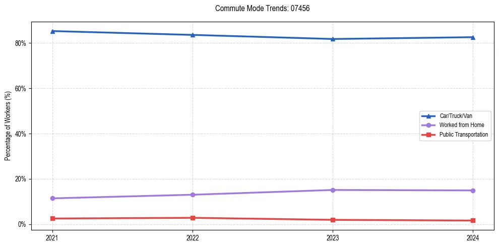 Transportation trends in US ZIP Code 07456