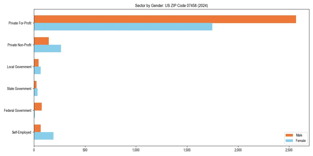 Employment sector breakdown by gender in 