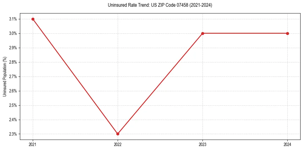 Uninsured trend chart for US ZIP Code 07458