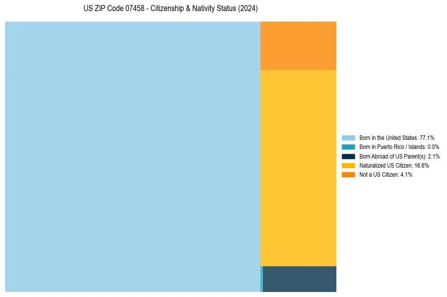 Nativity Treemap for 