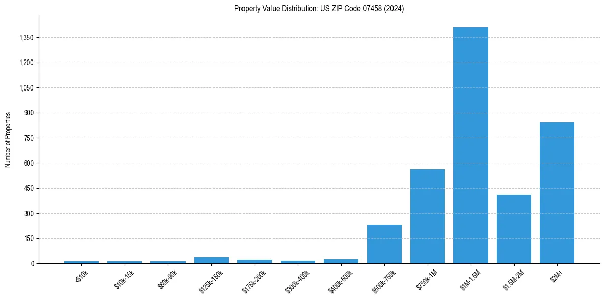 Value Distribution for 