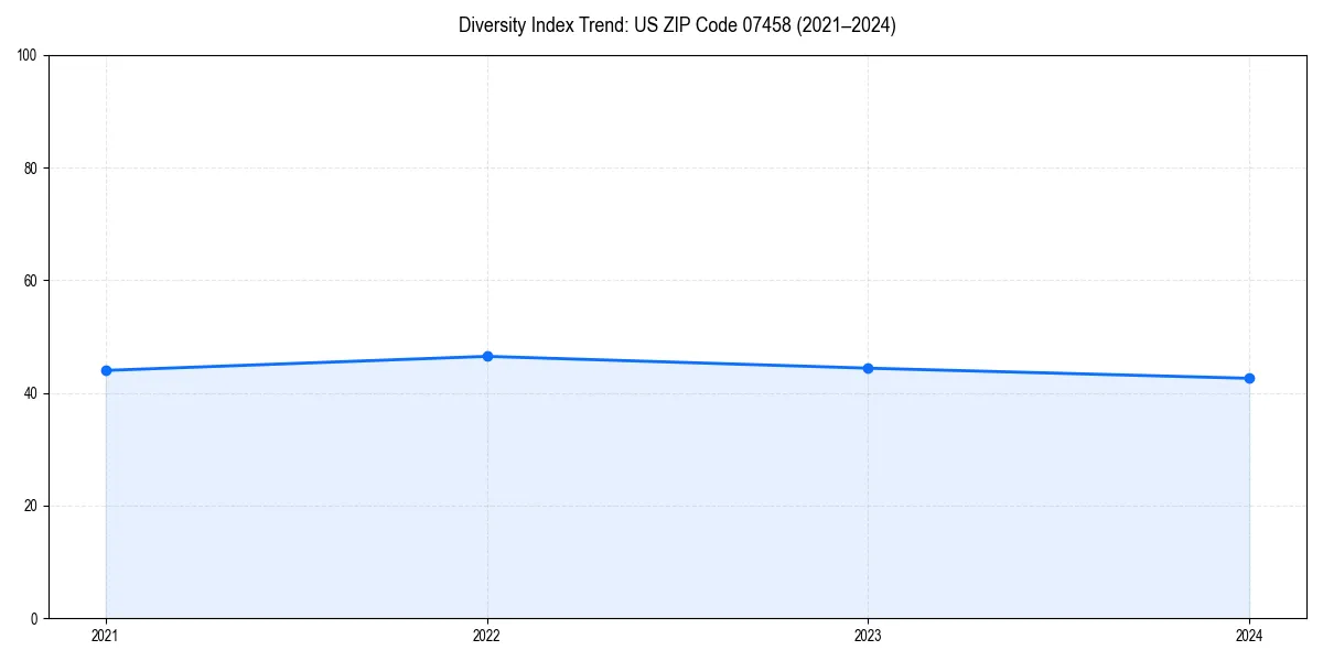 Line chart showing diversity index trends for 
