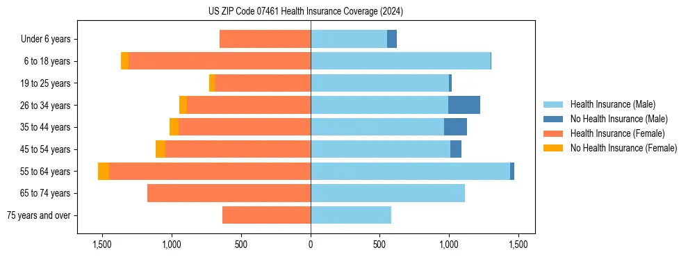 Health insurance pyramid for US ZIP Code 07461