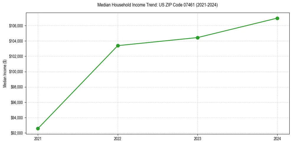 Income trend for 