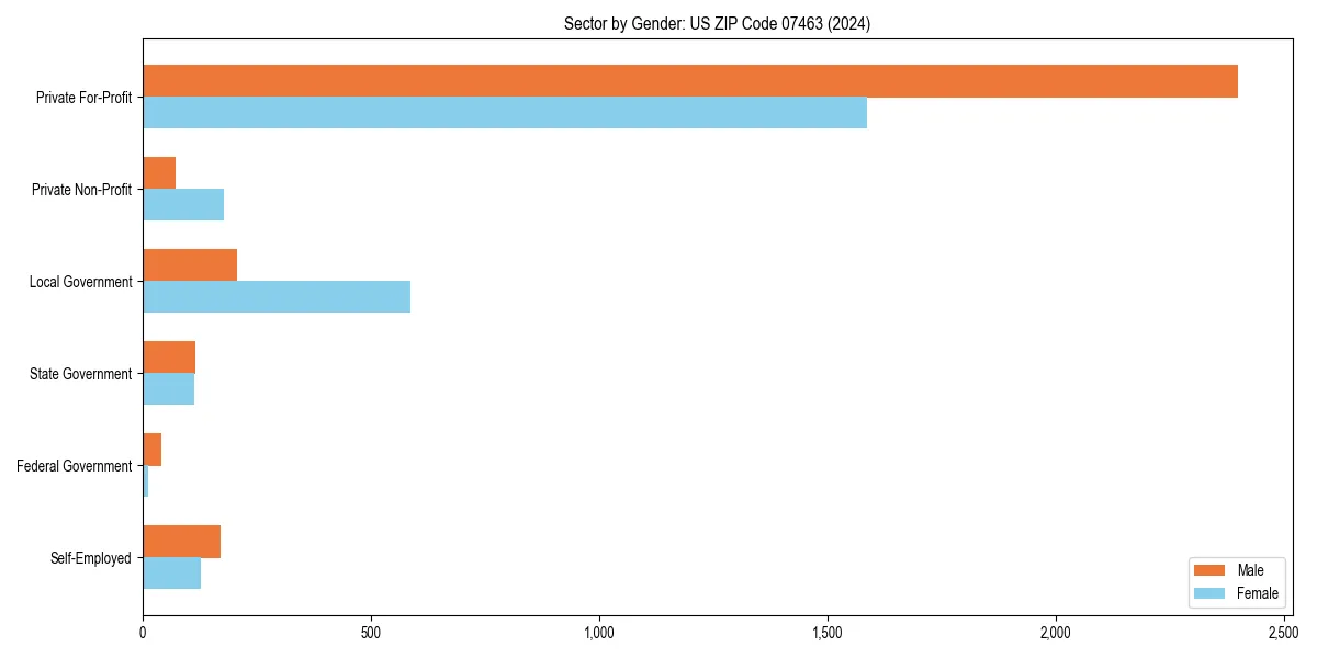 Employment sector breakdown by gender in 