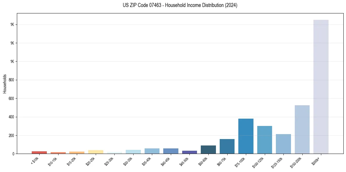 Income Distribution for 