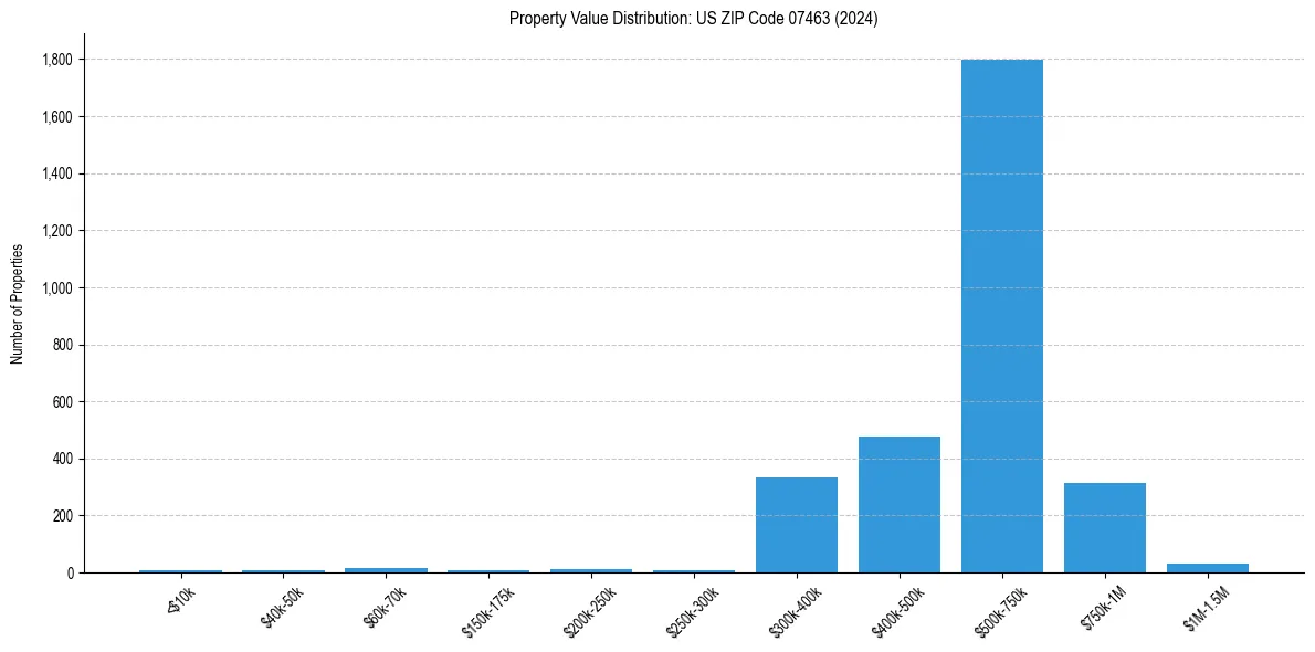 Value Distribution for 