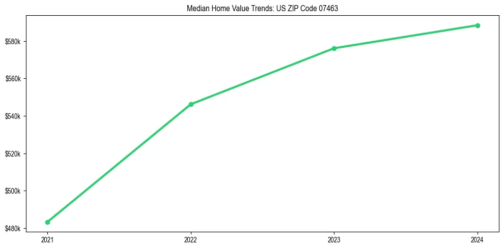 Median property value trends in 