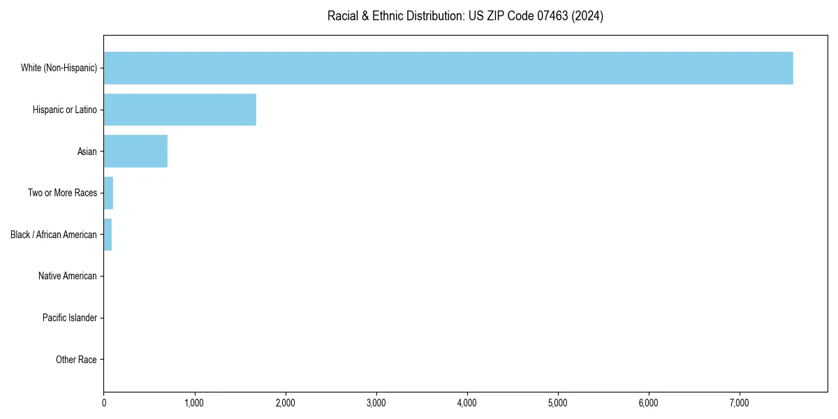 Bar chart showing racial distribution in  for 2024