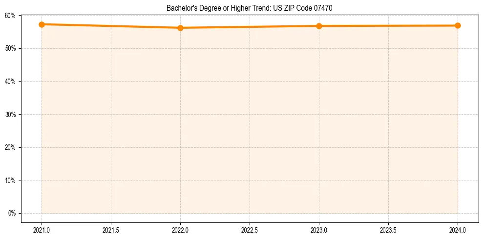 Trend chart showing bachelor degree growth in 