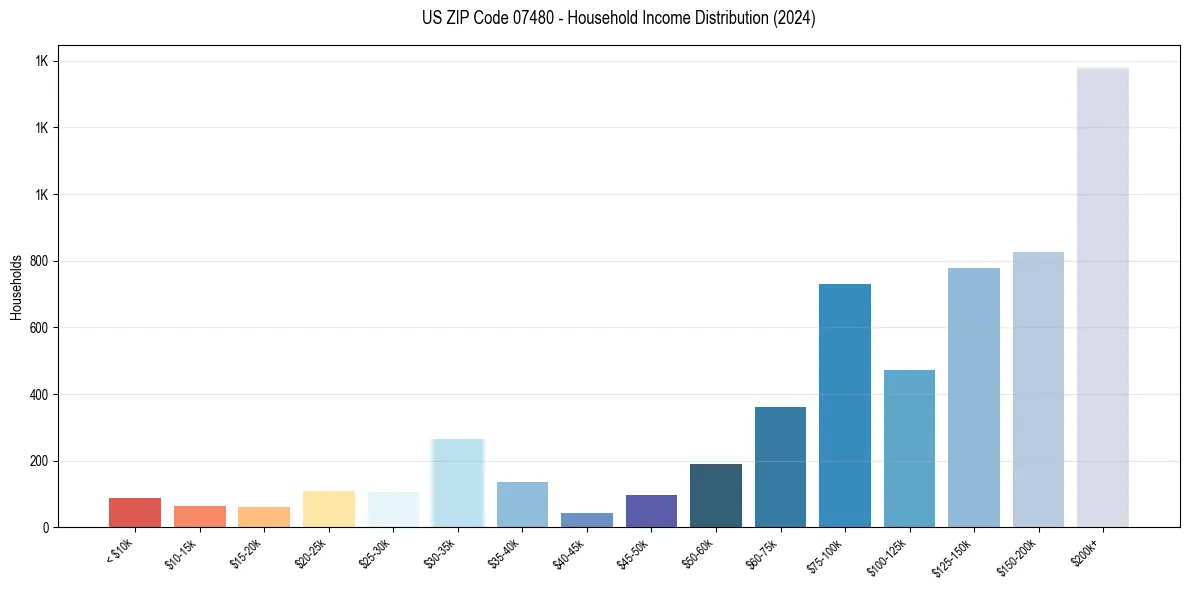 Income Distribution for 