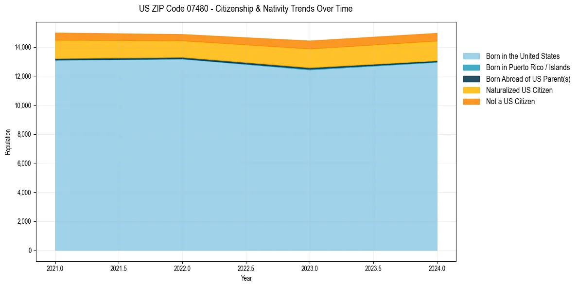 Historical nativity trends for 
