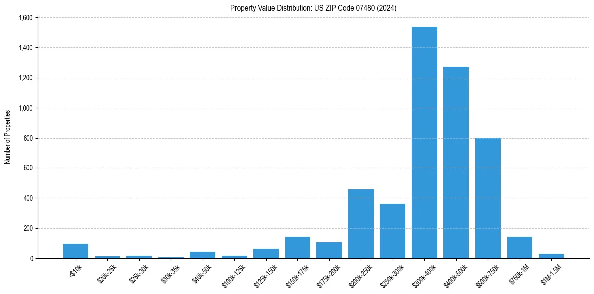 Value Distribution for 