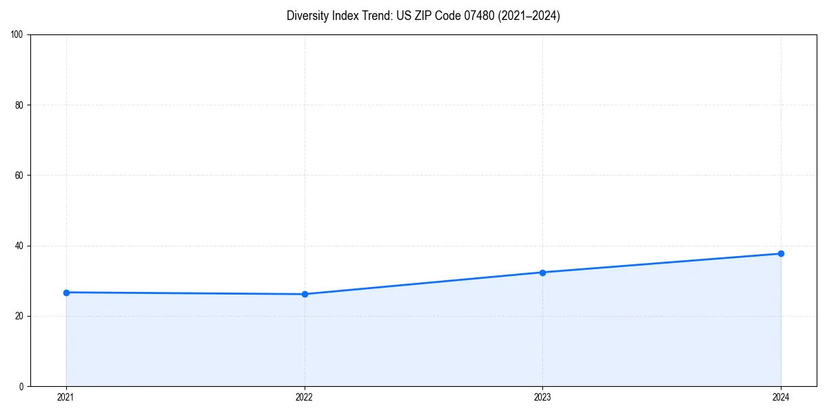 Line chart showing diversity index trends for 
