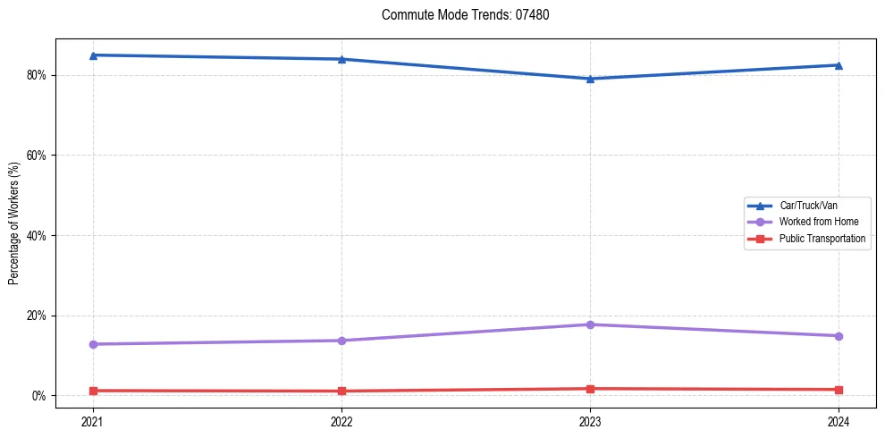 Transportation trends in US ZIP Code 07480