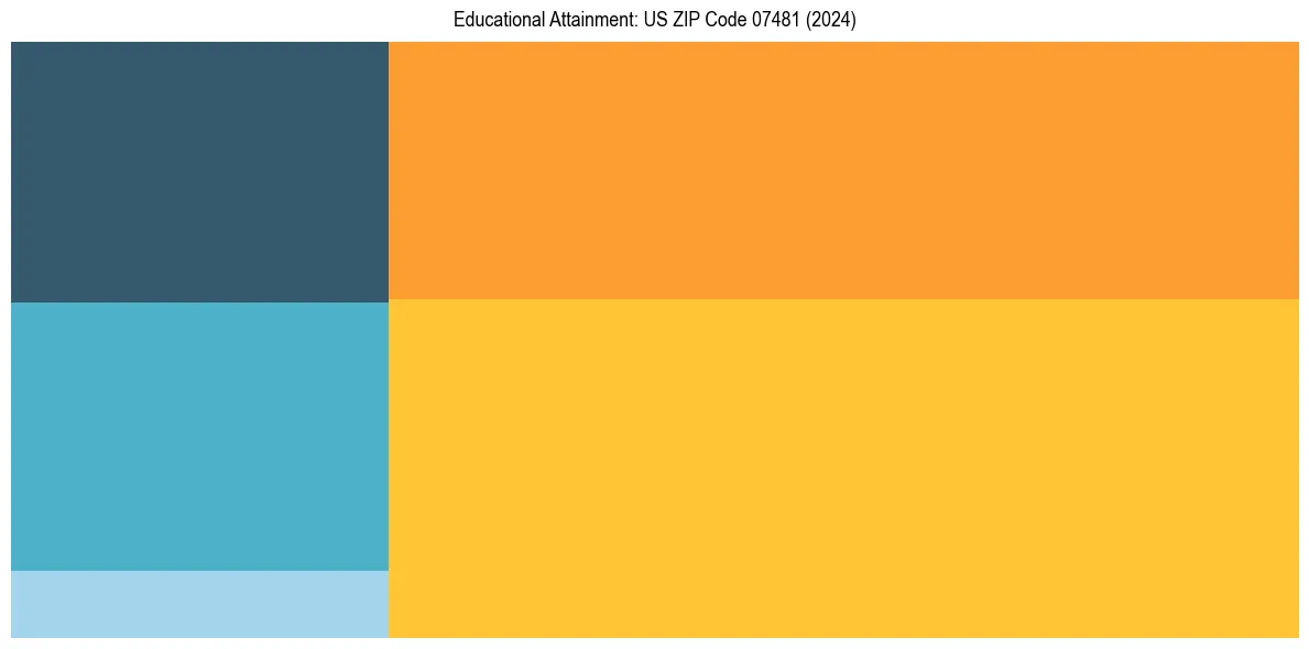 Education Treemap for  in 2024