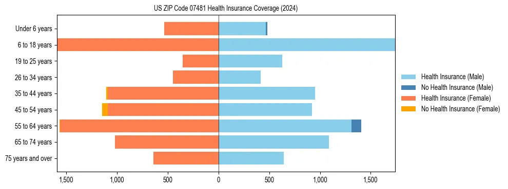 Health insurance pyramid for US ZIP Code 07481