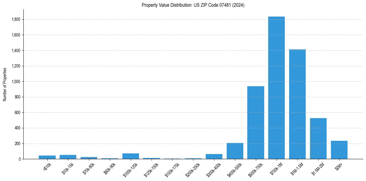 Value Distribution for 