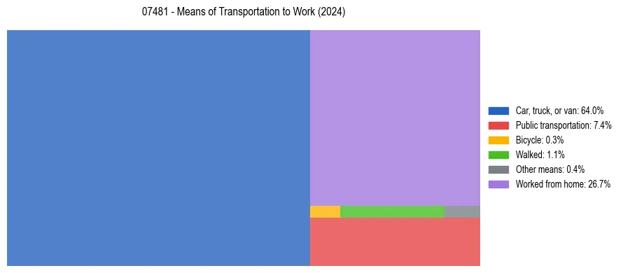 Commute modes in US ZIP Code 07481