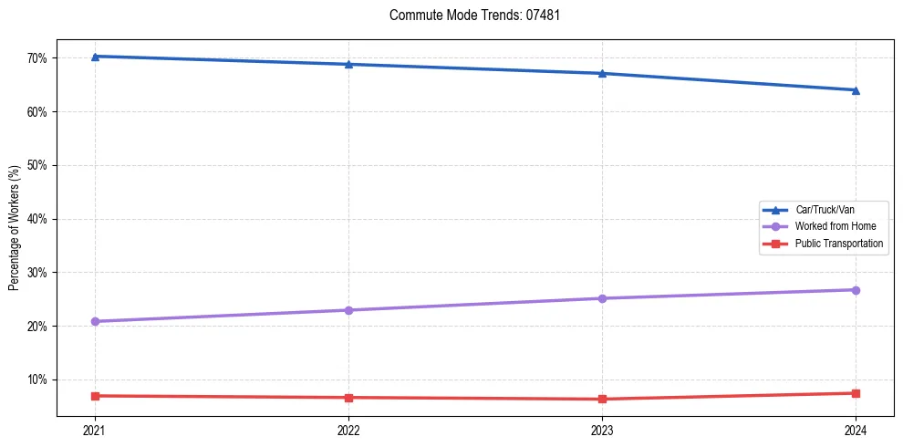 Transportation trends in US ZIP Code 07481