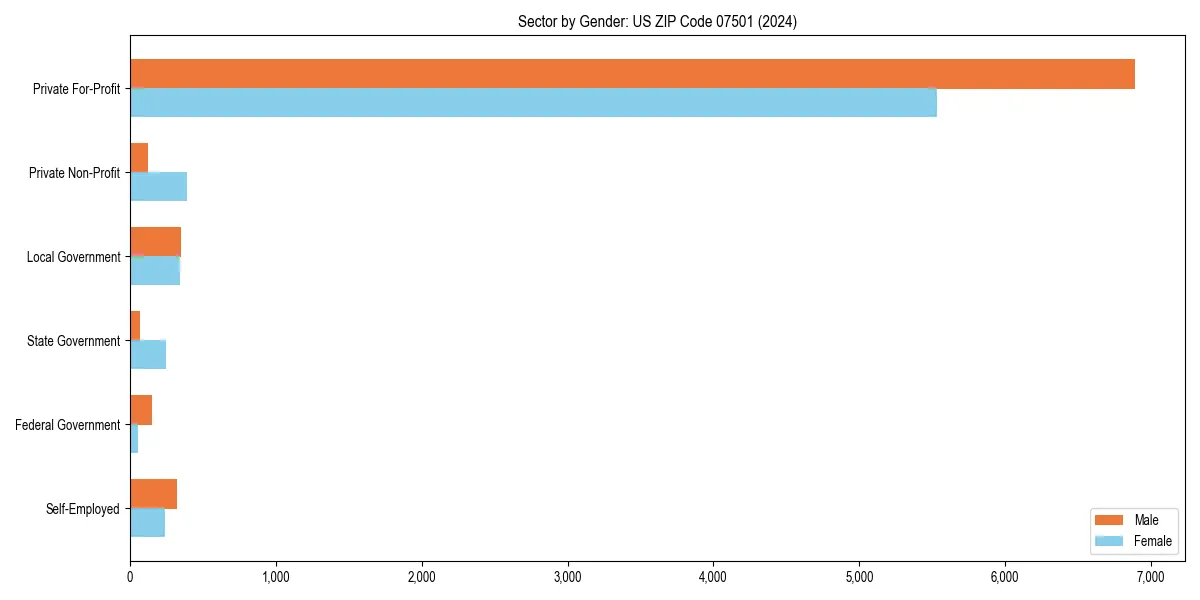 Employment sector breakdown by gender in 
