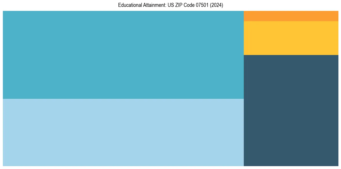 Education Treemap for  in 2024