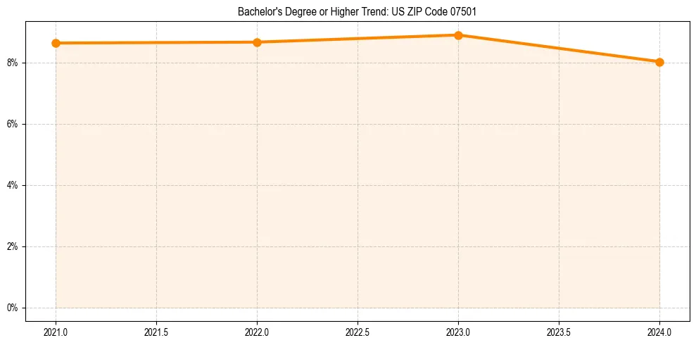 Trend chart showing bachelor degree growth in 