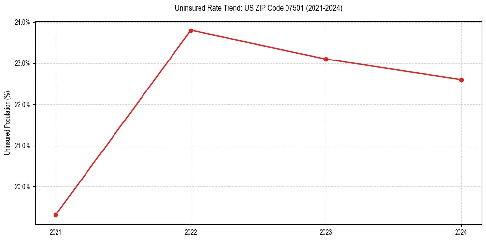 Uninsured trend chart for US ZIP Code 07501