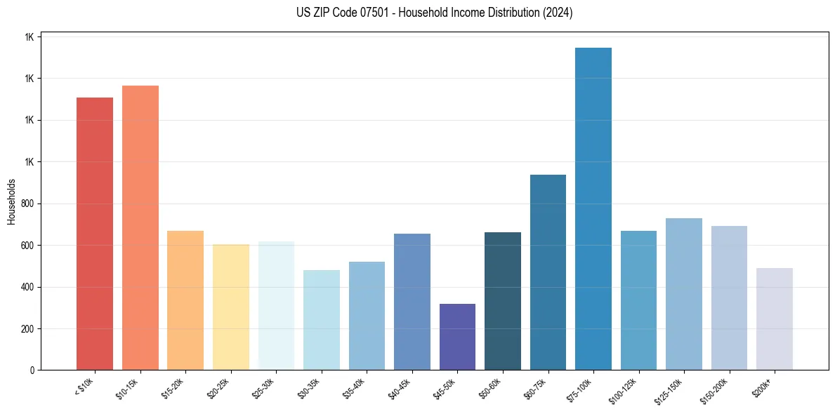 Income Distribution for 