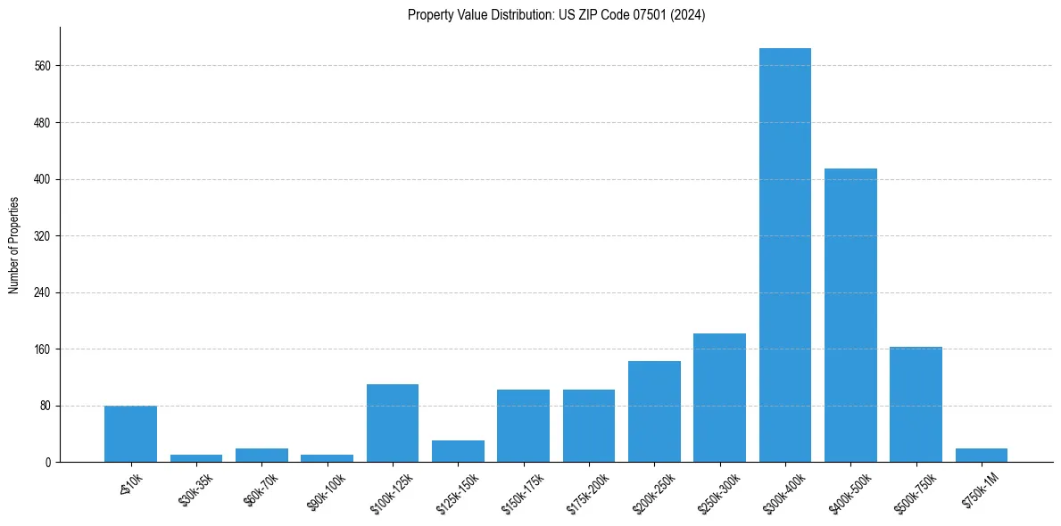 Value Distribution for 