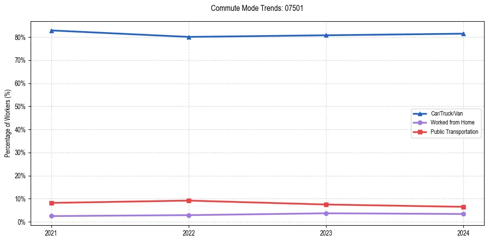 Transportation trends in US ZIP Code 07501