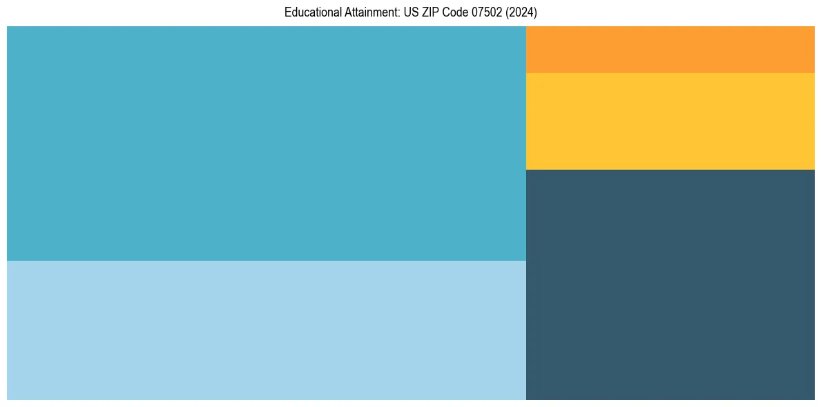Education Treemap for  in 2024