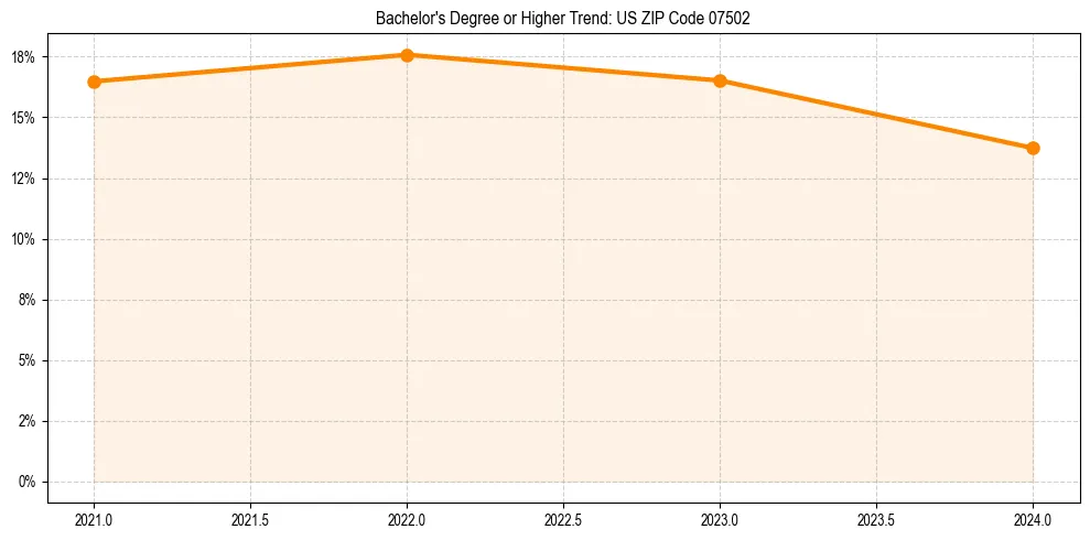 Trend chart showing bachelor degree growth in 