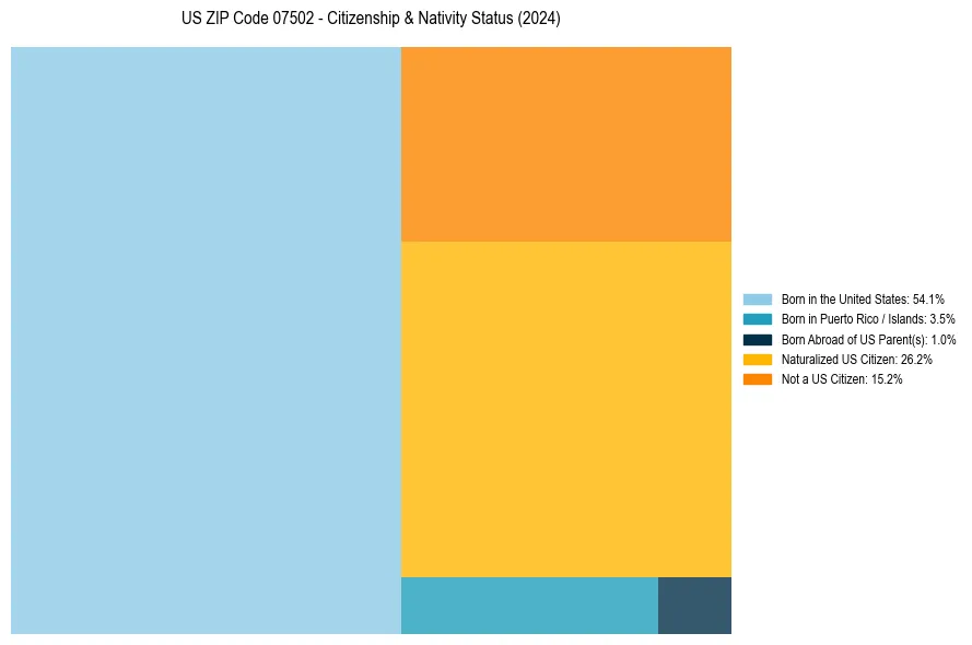 Nativity Treemap for 