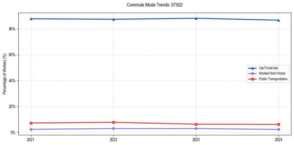 Transportation trends in US ZIP Code 07502