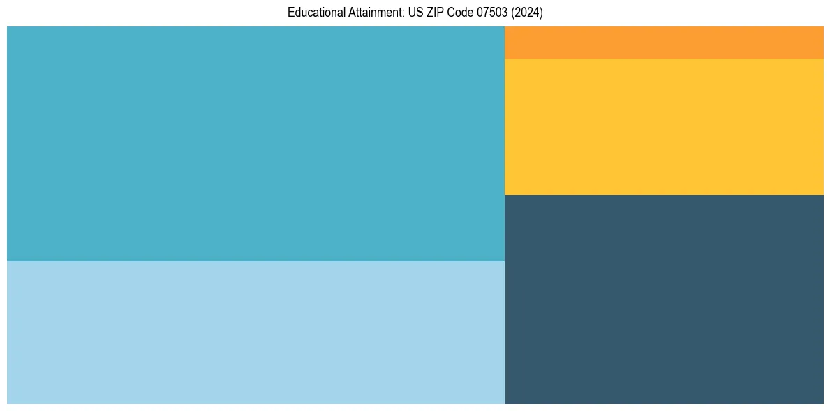 Education Treemap for  in 2024