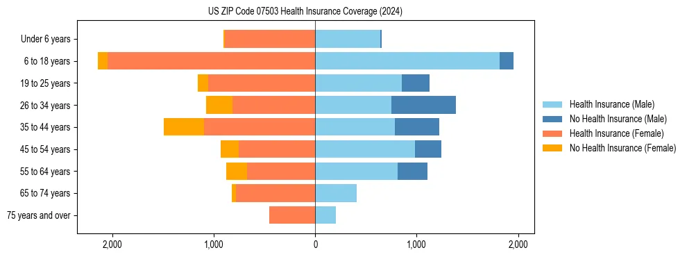 Health insurance pyramid for US ZIP Code 07503