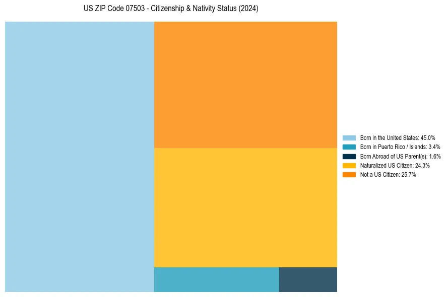 Nativity Treemap for 
