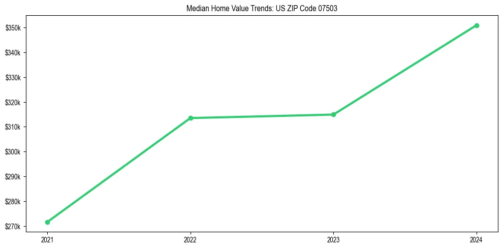 Median property value trends in 