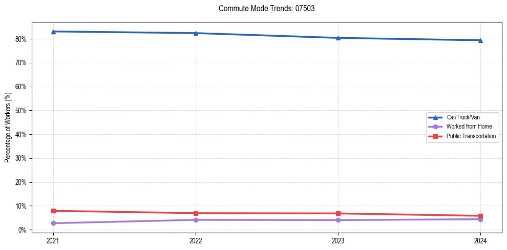 Transportation trends in US ZIP Code 07503