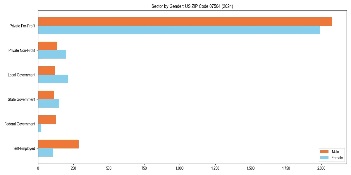 Employment sector breakdown by gender in 